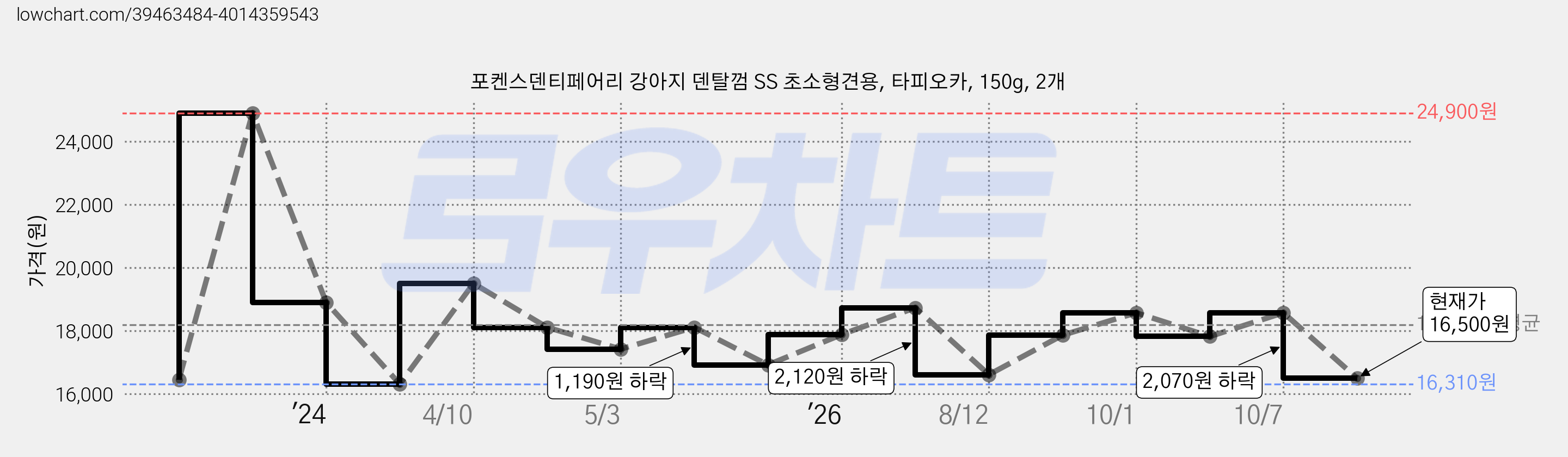 포켄스덴티페어리 강아지 덴탈껌 SS 초소형견용, 타피오카, 150g, 2개 가격 변동 차트, 현재가 16,500원, 관측 최저가 16,310원