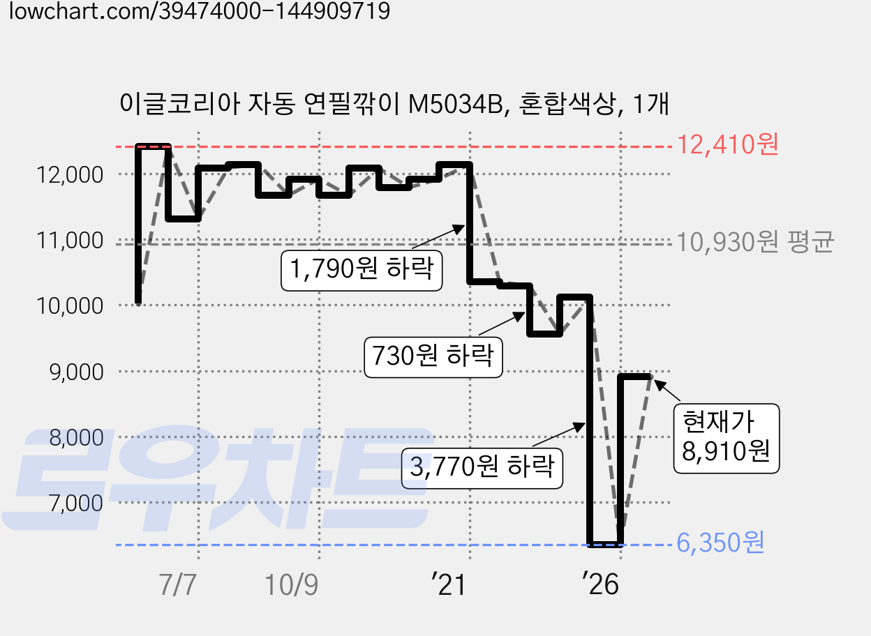 이글코리아 자동 연필깎이 M5034B, 혼합색상, 1개 가격 변동 차트, 현재가 8,910원, 관측 최저가 6,350원
