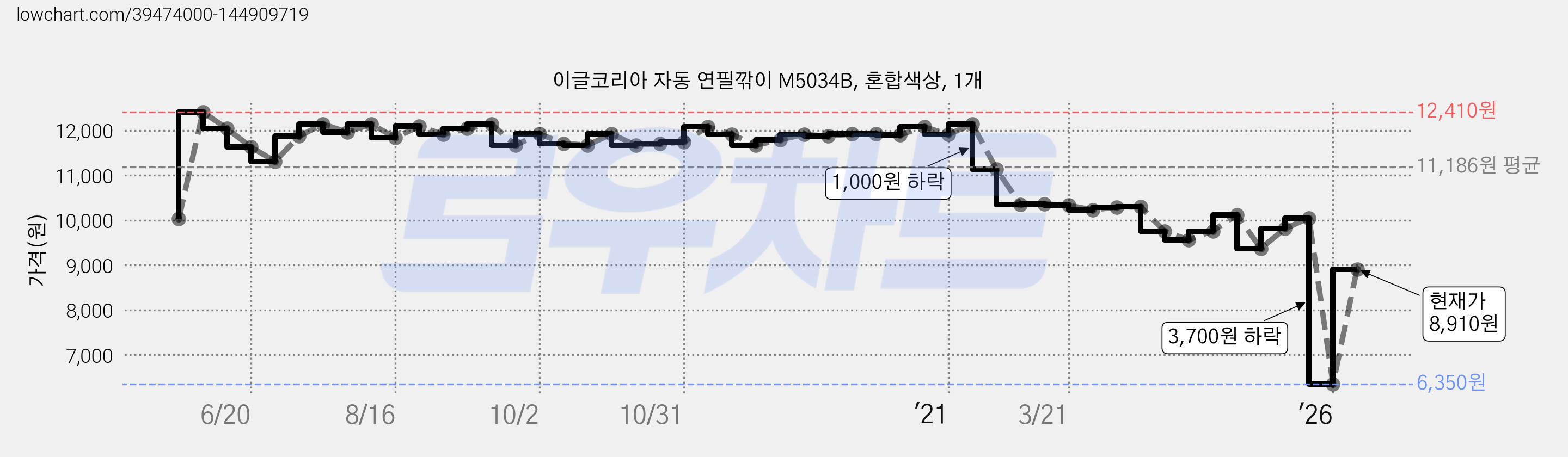 이글코리아 자동 연필깎이 M5034B, 혼합색상, 1개 가격 변동 차트, 현재가 8,910원, 관측 최저가 6,350원