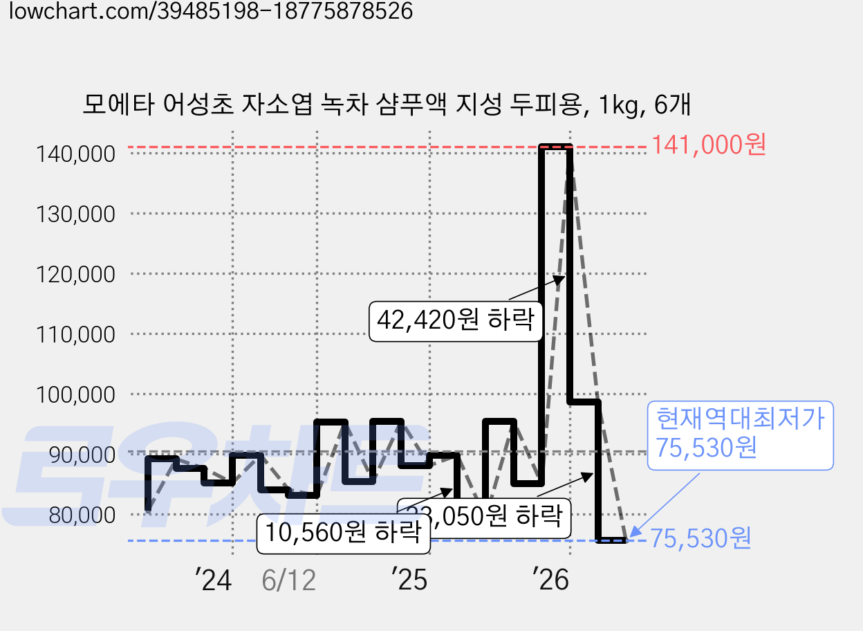 모에타 어성초 자소엽 녹차 샴푸액 지성 두피용, 1kg, 6개 가격 변동 차트, 현재가 75,530원, 역대최저가