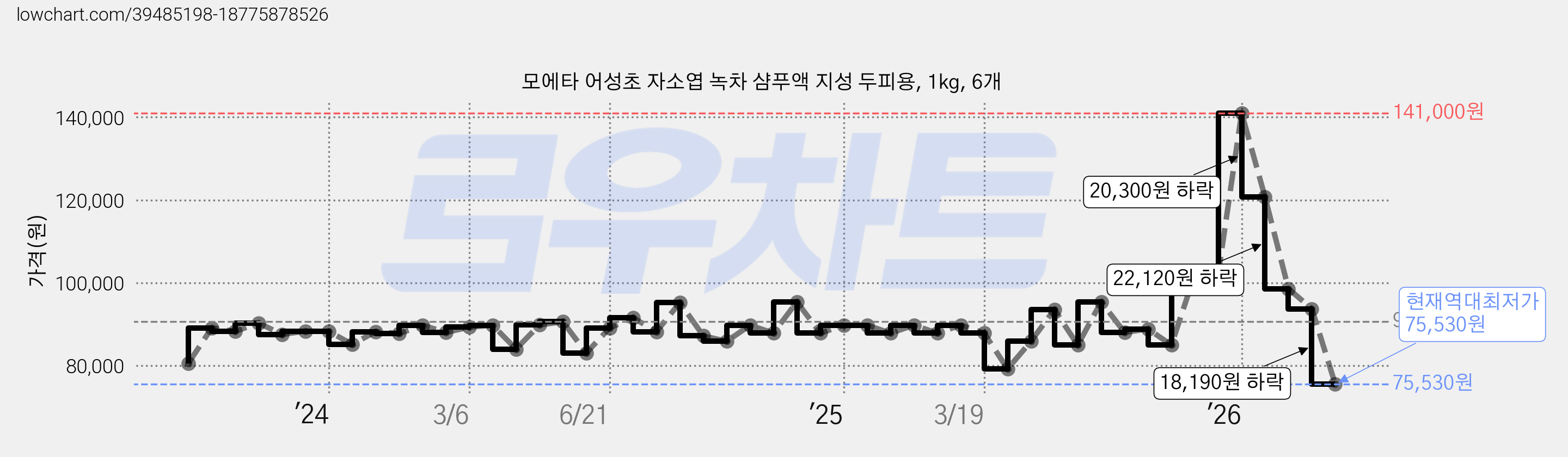 모에타 어성초 자소엽 녹차 샴푸액 지성 두피용, 1kg, 6개 가격 변동 차트, 현재가 75,530원, 역대최저가