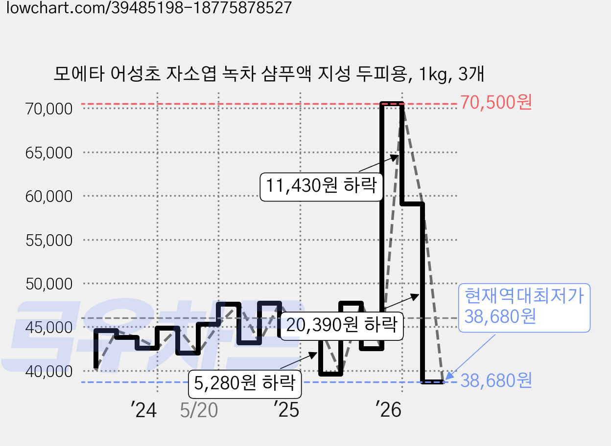 모에타 어성초 자소엽 녹차 샴푸액 지성 두피용, 1kg, 3개 가격 변동 차트, 현재가 38,680원, 역대최저가