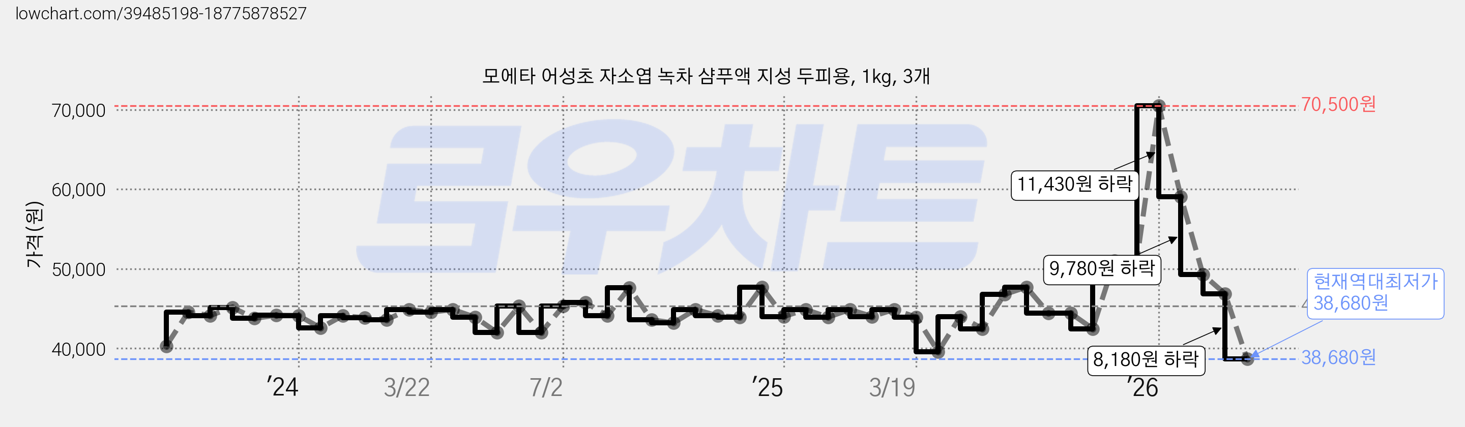 모에타 어성초 자소엽 녹차 샴푸액 지성 두피용, 1kg, 3개 가격 변동 차트, 현재가 38,680원, 역대최저가
