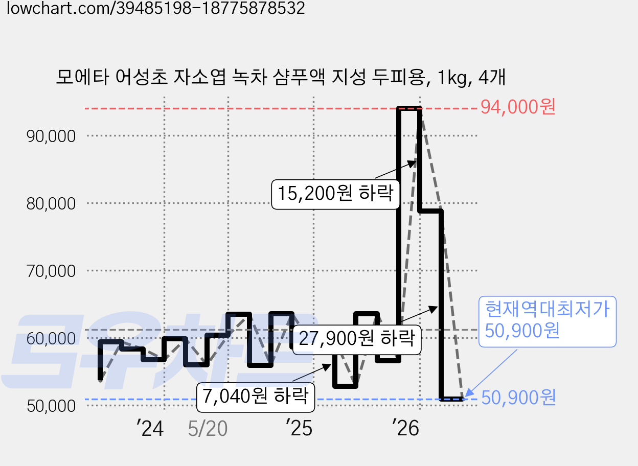 모에타 어성초 자소엽 녹차 샴푸액 지성 두피용, 1kg, 4개 가격 변동 차트, 현재가 50,900원, 역대최저가