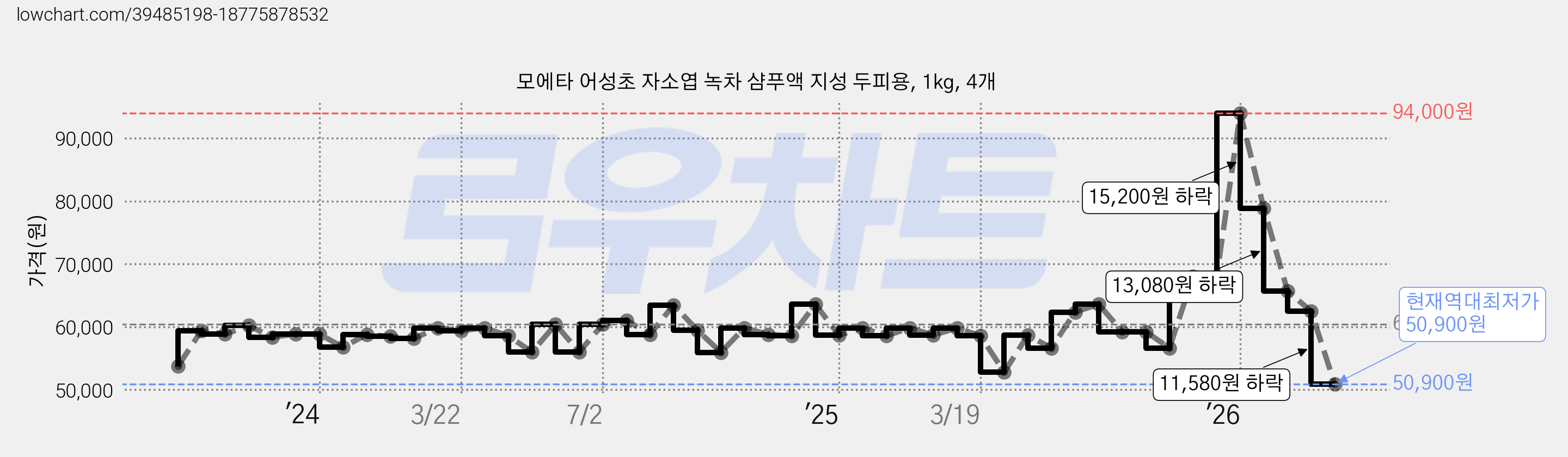 모에타 어성초 자소엽 녹차 샴푸액 지성 두피용, 1kg, 4개 가격 변동 차트, 현재가 50,900원, 역대최저가
