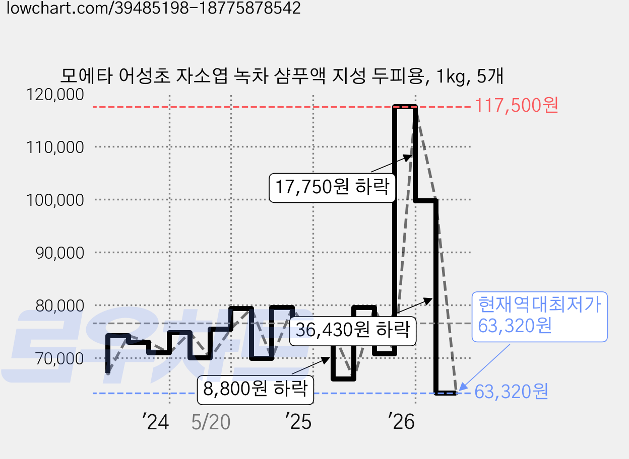 모에타 어성초 자소엽 녹차 샴푸액 지성 두피용, 1kg, 5개 가격 변동 차트, 현재가 63,320원, 역대최저가