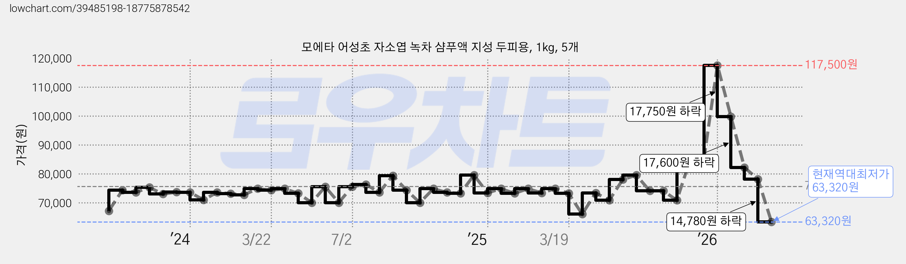 모에타 어성초 자소엽 녹차 샴푸액 지성 두피용, 1kg, 5개 가격 변동 차트, 현재가 63,320원, 역대최저가