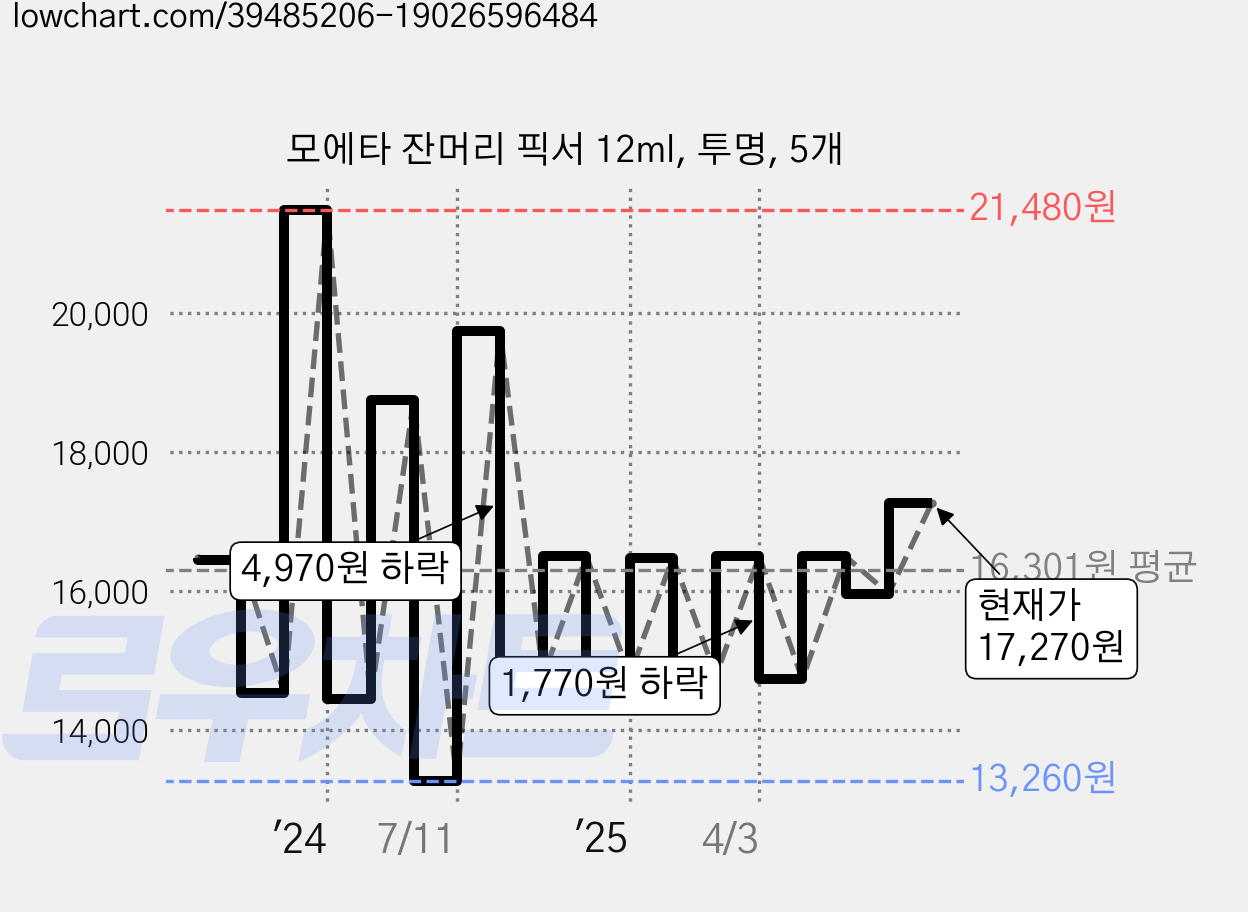 모에타 잔머리 픽서 12ml, 투명, 5개 가격 변동 차트, 현재가 17,270원, 관측 최저가 12,750원