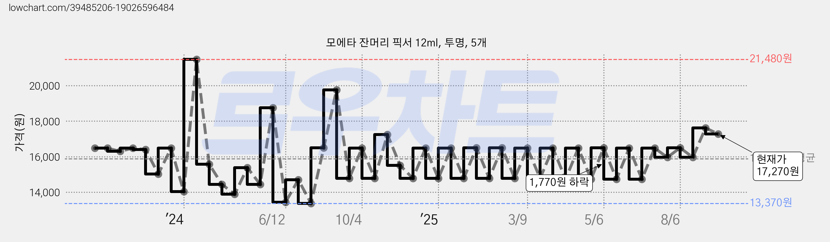 모에타 잔머리 픽서 12ml, 투명, 5개 가격 변동 차트, 현재가 17,270원, 관측 최저가 12,750원