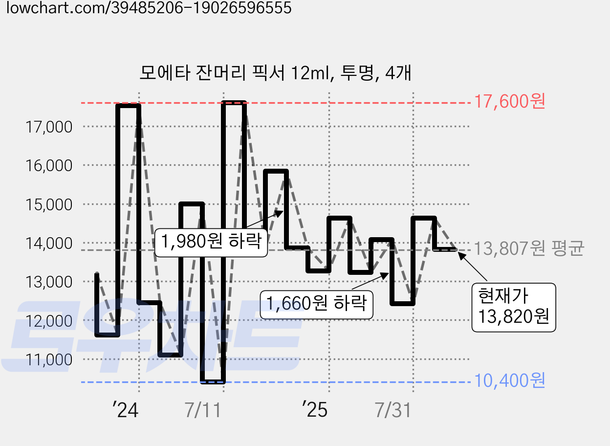 모에타 잔머리 픽서 12ml, 투명, 4개 가격 변동 차트, 현재가 13,820원, 관측 최저가 9,820원