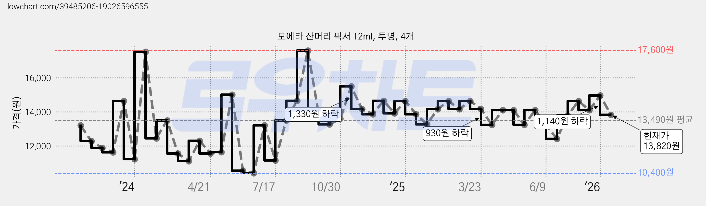 모에타 잔머리 픽서 12ml, 투명, 4개 가격 변동 차트, 현재가 13,820원, 관측 최저가 9,820원