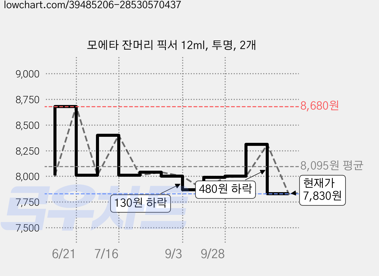 모에타 잔머리 픽서 12ml, 투명, 2개 가격 변동 차트, 현재가 7,830원, 관측 최저가 7,820원