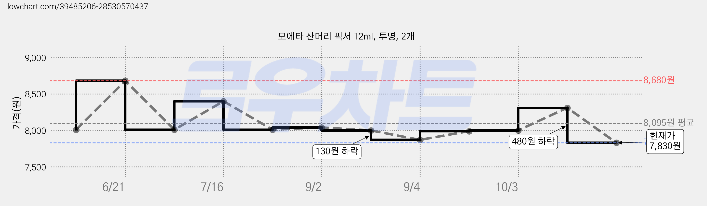모에타 잔머리 픽서 12ml, 투명, 2개 가격 변동 차트, 현재가 7,830원, 관측 최저가 7,820원