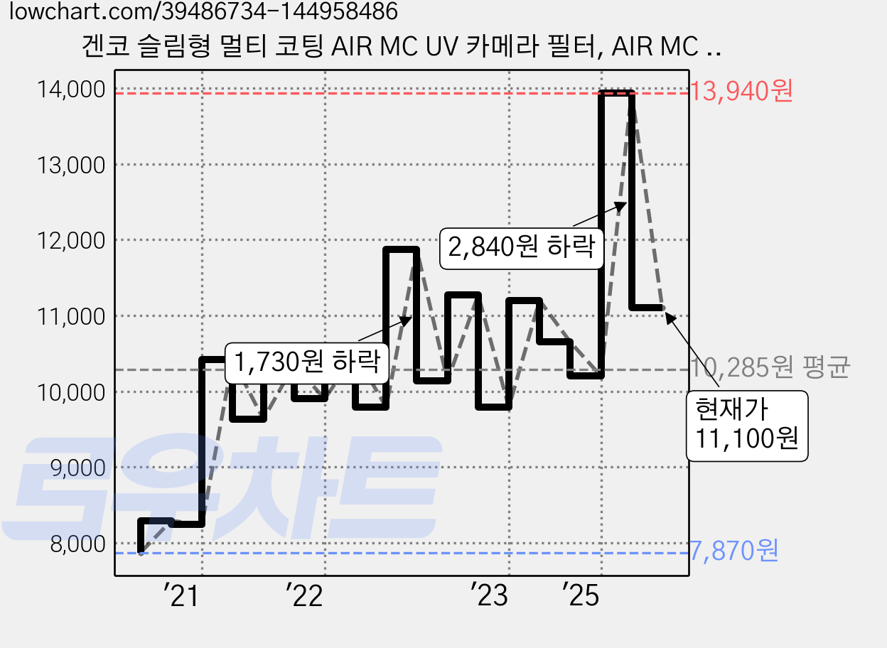 겐코 슬림형 멀티 코팅 AIR MC UV 카메라 필터, AIR MC UV 37mm, 1개 가격 변동 차트, 현재가 11,100원, 관측 최저가 7,690원