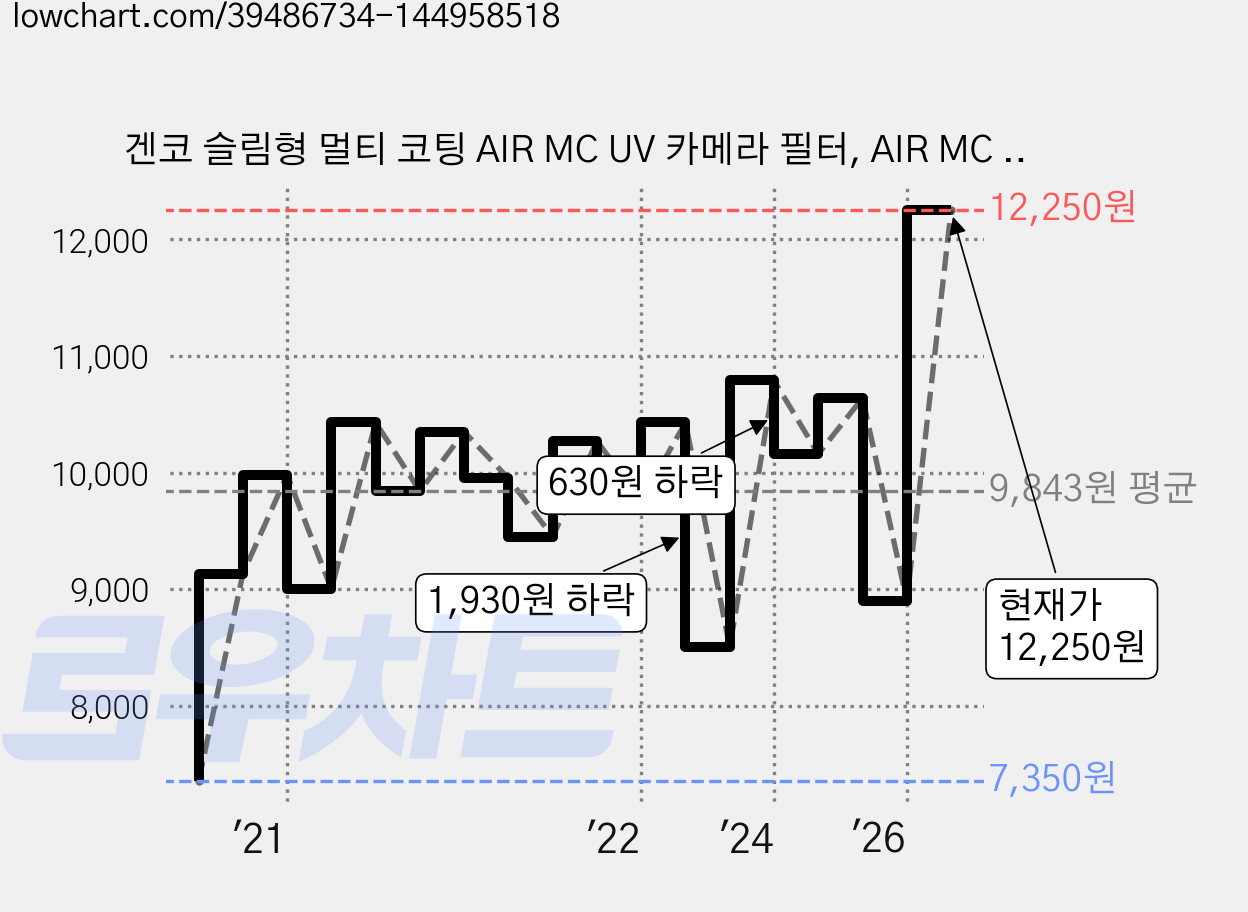 겐코 슬림형 멀티 코팅 AIR MC UV 카메라 필터, AIR MC UV 40.5mm 가격 변동 차트, 현재가 12,250원, 관측 최저가 7,350원
