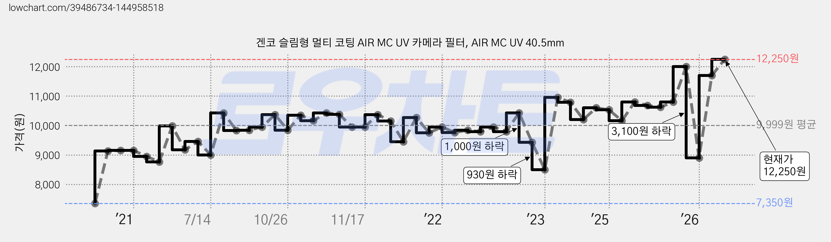 겐코 슬림형 멀티 코팅 AIR MC UV 카메라 필터, AIR MC UV 40.5mm 가격 변동 차트, 현재가 12,250원, 관측 최저가 7,350원