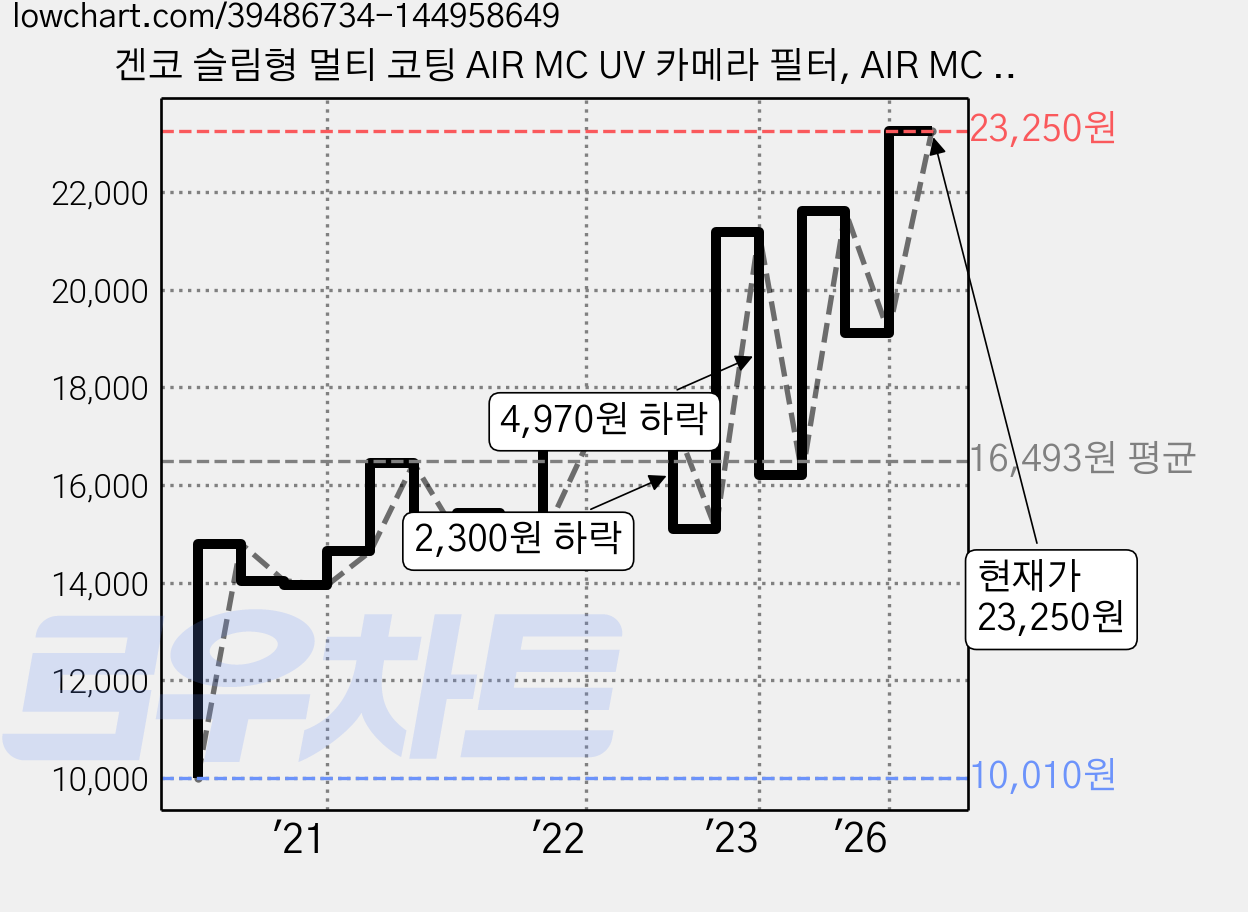 겐코 슬림형 멀티 코팅 AIR MC UV 카메라 필터, AIR MC UV 72mm 가격 변동 차트, 현재가 23,250원, 관측 최저가 9,700원