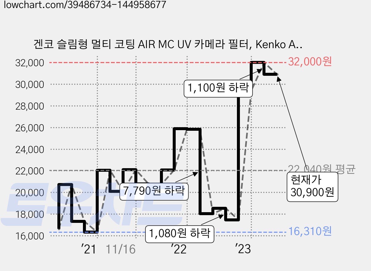 겐코 슬림형 멀티 코팅 AIR MC UV 카메라 필터, Kenko AIR MC UV Filter 82mm 가격 변동 차트, 현재가 30,900원, 관측 최저가 16,310원