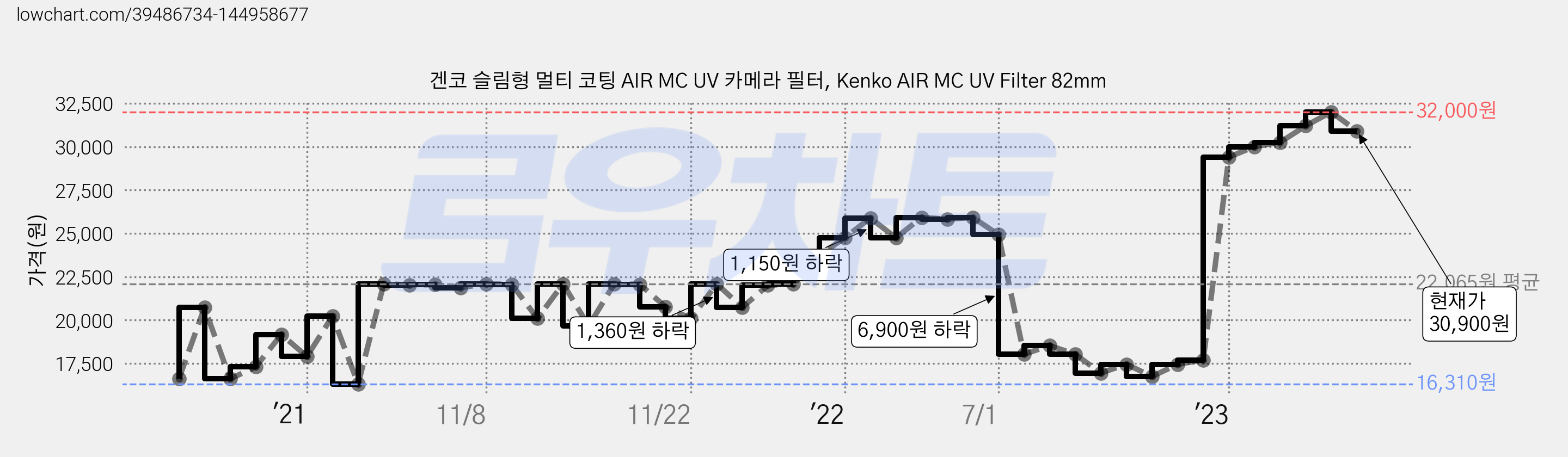 겐코 슬림형 멀티 코팅 AIR MC UV 카메라 필터, Kenko AIR MC UV Filter 82mm 가격 변동 차트, 현재가 30,900원, 관측 최저가 16,310원