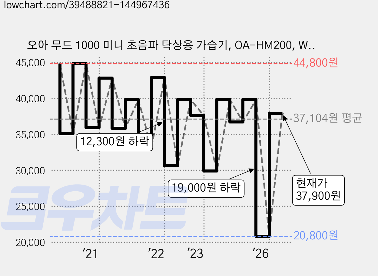 오아 무드 1000 미니 초음파 탁상용 가습기, OA-HM200, WHITE 가격 변동 차트, 현재가 37,900원, 관측 최저가 20,800원