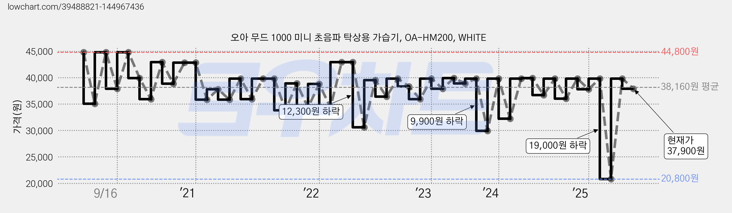 오아 무드 1000 미니 초음파 탁상용 가습기, OA-HM200, WHITE 가격 변동 차트, 현재가 37,900원, 관측 최저가 20,800원