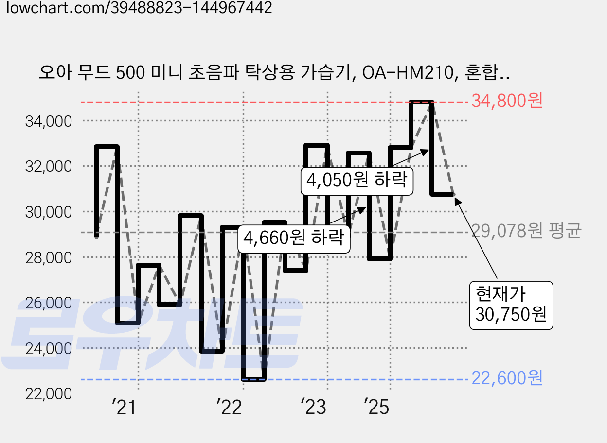 오아 무드 500 미니 초음파 탁상용 가습기, OA-HM210, 혼합색상 가격 변동 차트, 현재가 30,750원, 관측 최저가 22,590원