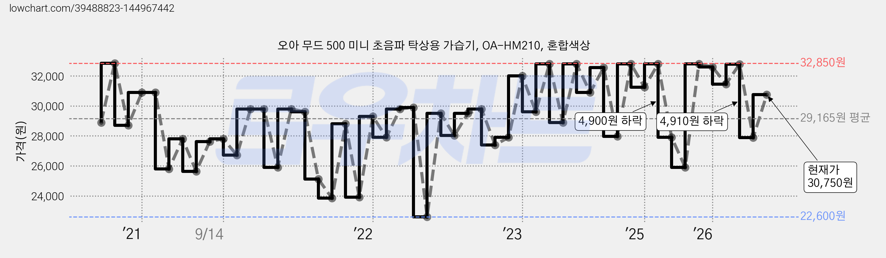 오아 무드 500 미니 초음파 탁상용 가습기, OA-HM210, 혼합색상 가격 변동 차트, 현재가 30,750원, 관측 최저가 22,590원
