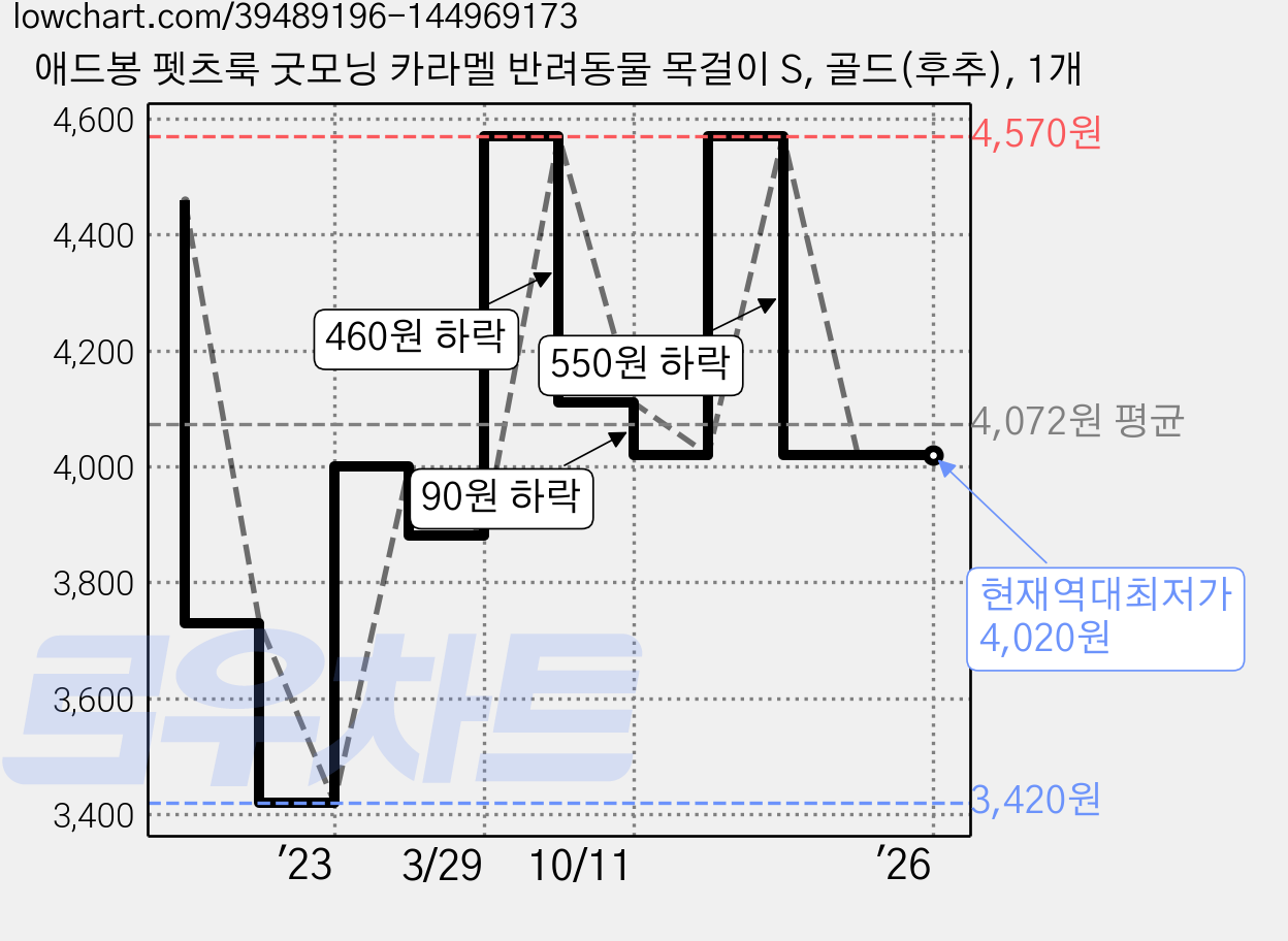 애드봉 펫츠룩 굿모닝 카라멜 반려동물 목걸이 S, 골드(후추), 1개 가격 변동 차트, 현재가 4,020원, 역대최저가
