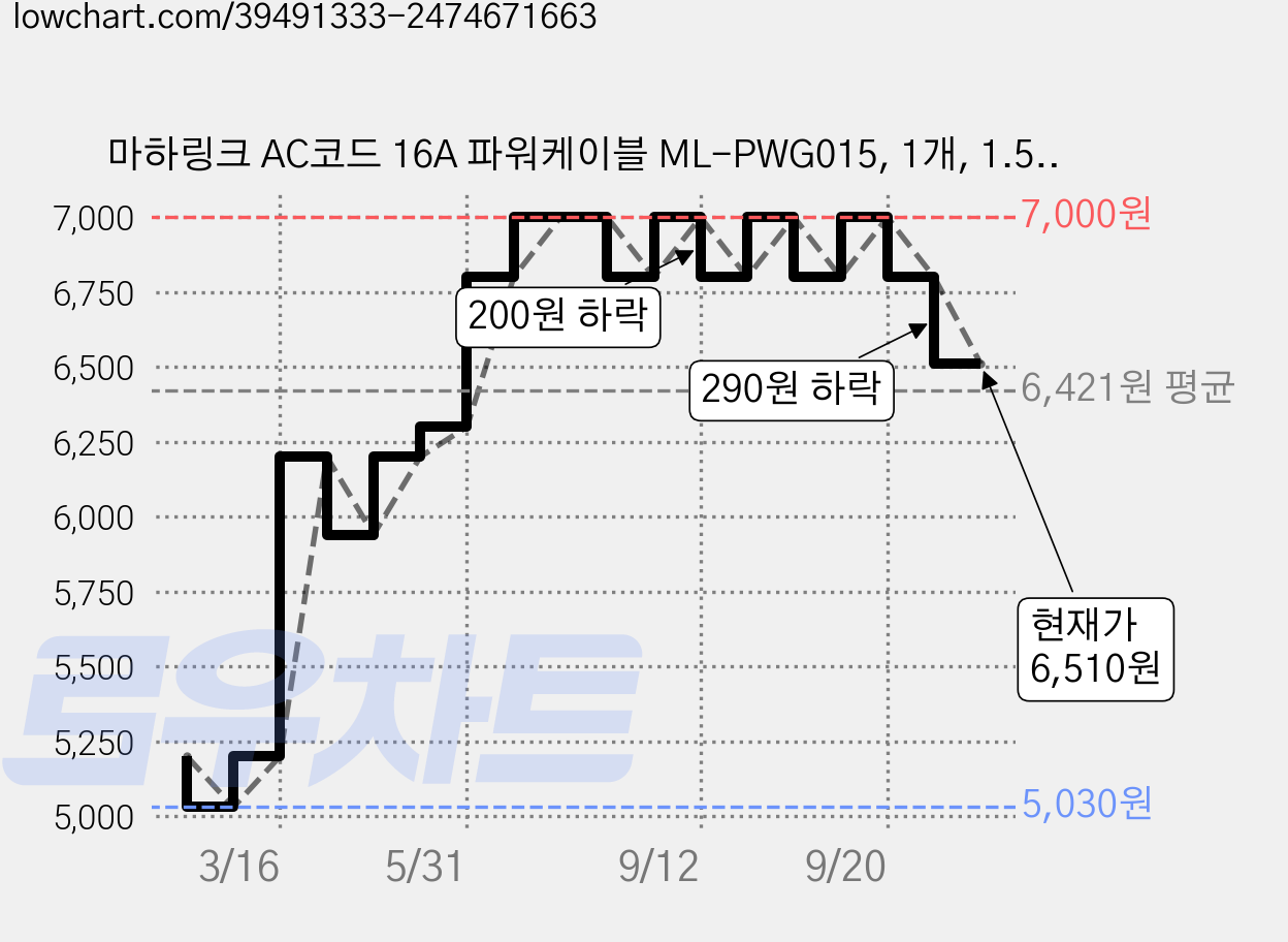 마하링크 AC코드 16A 파워케이블 ML-PWG015, 1개, 1.5m 가격 변동 차트, 현재가 6,510원, 관측 최저가 5,030원