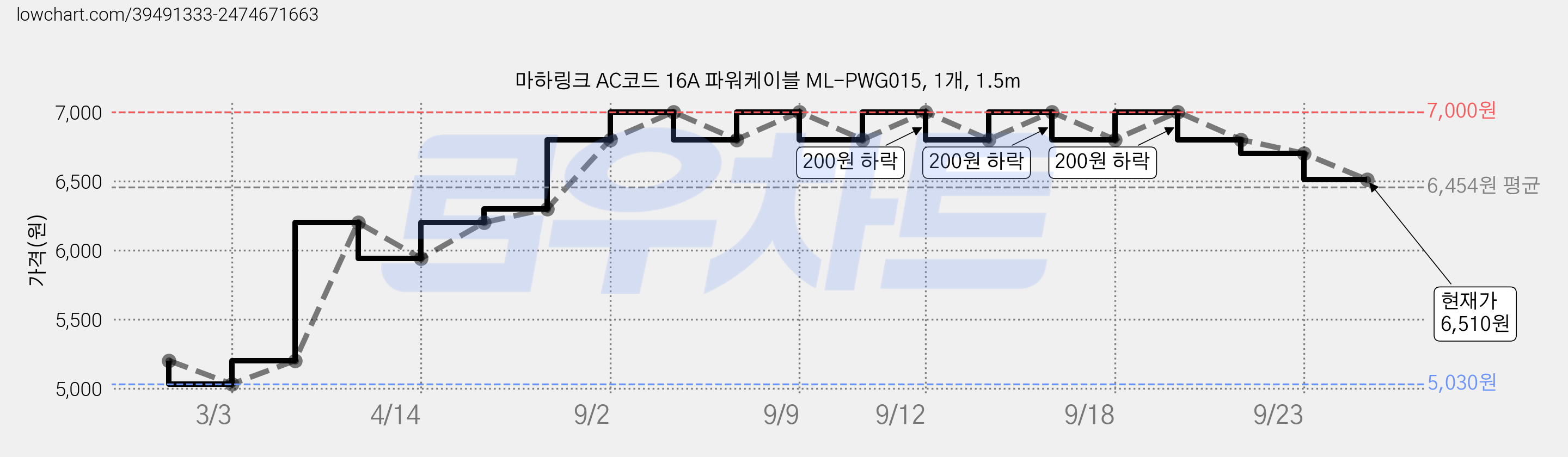 마하링크 AC코드 16A 파워케이블 ML-PWG015, 1개, 1.5m 가격 변동 차트, 현재가 6,510원, 관측 최저가 5,030원