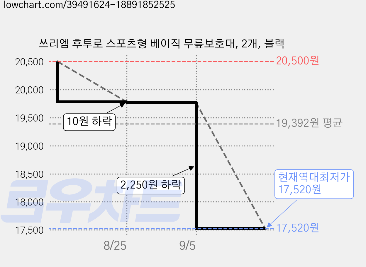 쓰리엠 후투로 스포츠형 베이직 무릎보호대, 2개, 블랙 가격 변동 차트, 현재가 17,520원, 역대최저가