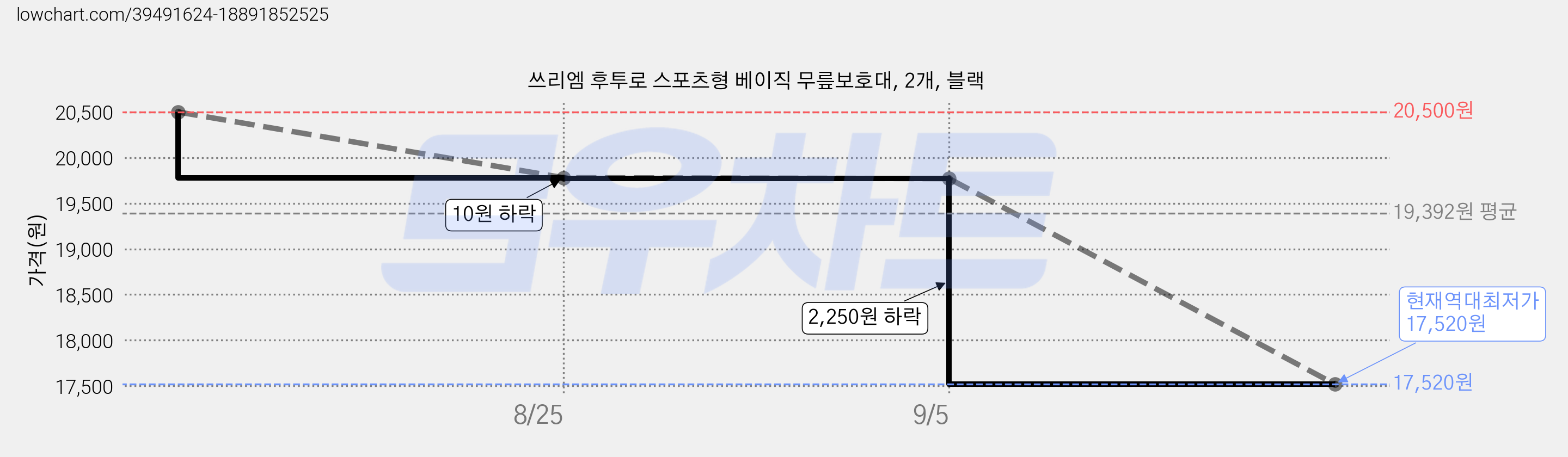 쓰리엠 후투로 스포츠형 베이직 무릎보호대, 2개, 블랙 가격 변동 차트, 현재가 17,520원, 역대최저가