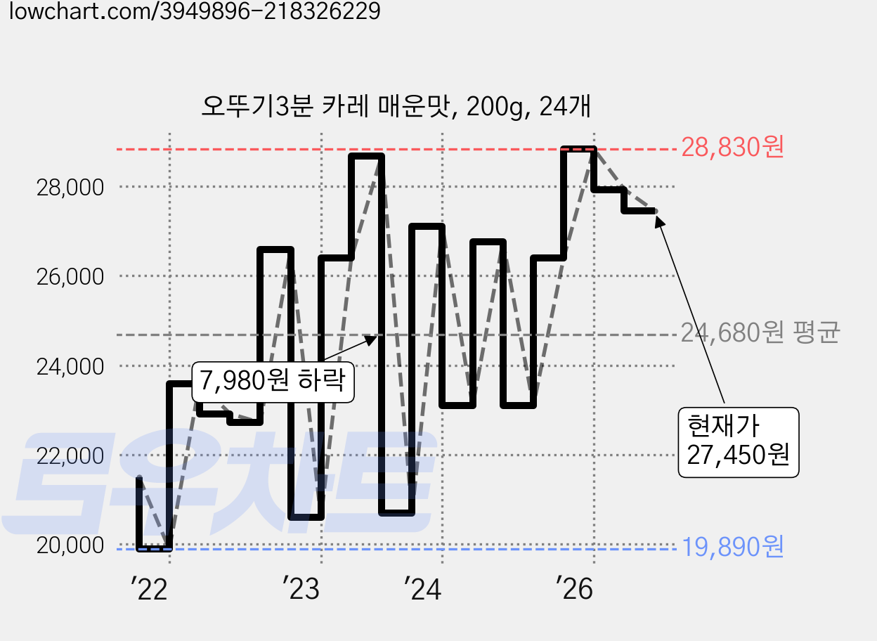오뚜기3분 카레 매운맛, 200g, 24개 가격 변동 차트, 현재가 27,450원, 관측 최저가 19,890원