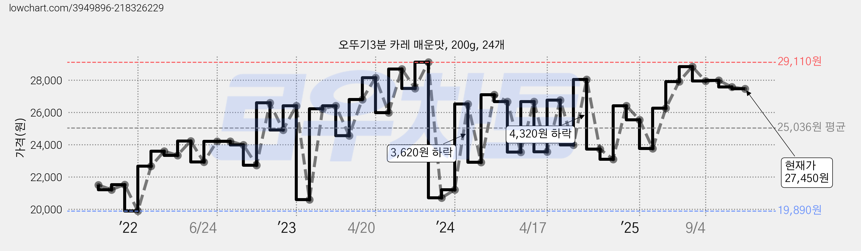 오뚜기3분 카레 매운맛, 200g, 24개 가격 변동 차트, 현재가 27,450원, 관측 최저가 19,890원