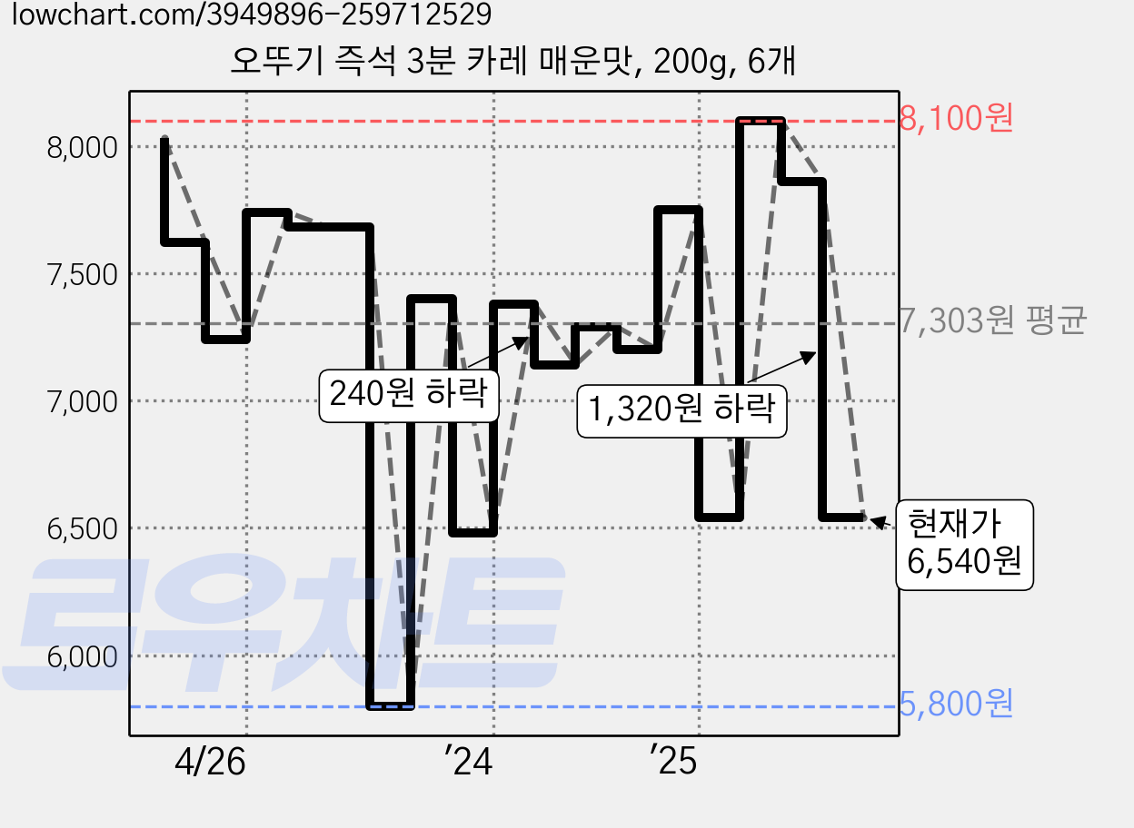오뚜기 즉석 3분 카레 매운맛, 200g, 6개 가격 변동 차트, 현재가 6,540원, 관측 최저가 5,800원