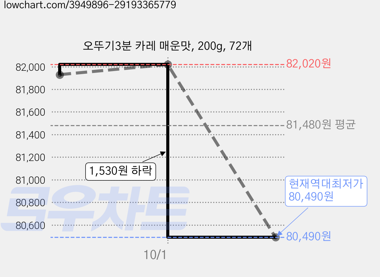 오뚜기3분 카레 매운맛, 200g, 72개 가격 변동 차트, 현재가 80,490원, 역대최저가