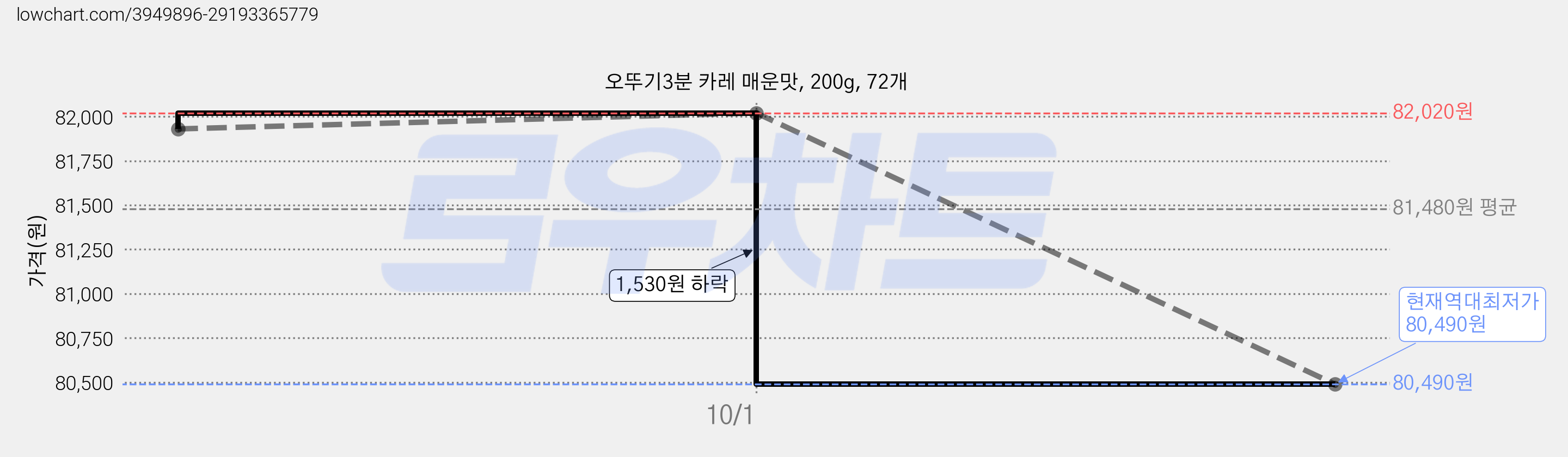 오뚜기3분 카레 매운맛, 200g, 72개 가격 변동 차트, 현재가 80,490원, 역대최저가