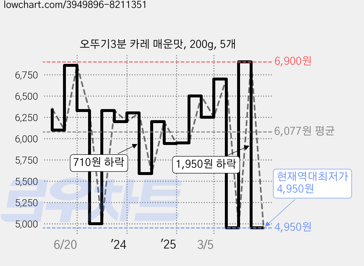 오뚜기3분 카레 매운맛, 200g, 5개 가격 변동 차트, 현재가 4,950원, 역대최저가