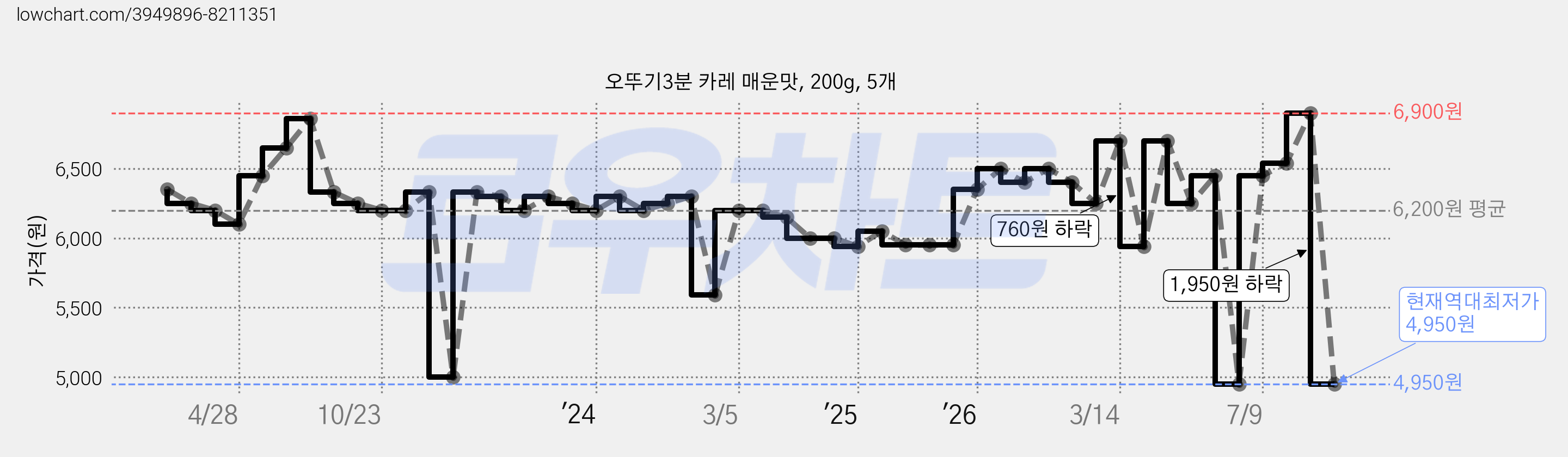 오뚜기3분 카레 매운맛, 200g, 5개 가격 변동 차트, 현재가 4,950원, 역대최저가