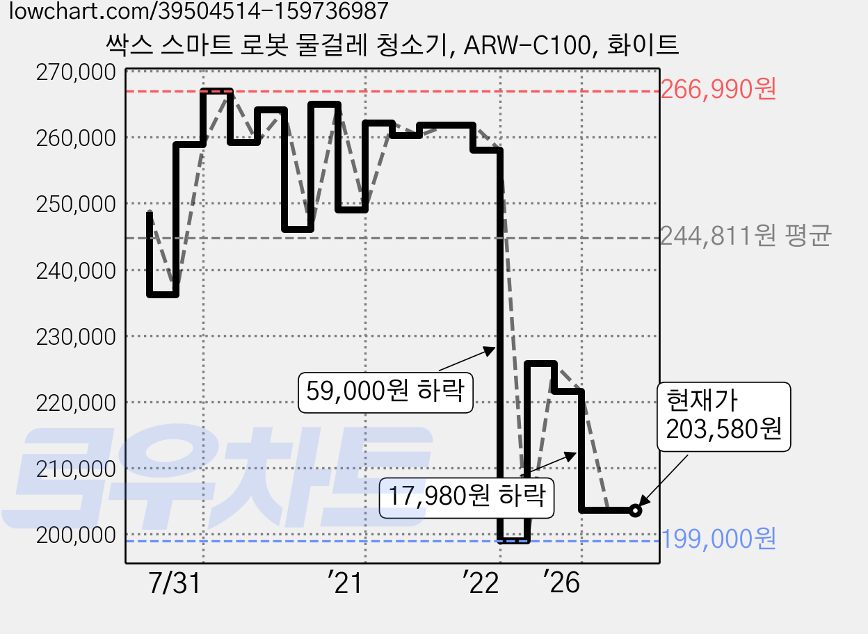 싹스 스마트 로봇 물걸레 청소기, ARW-C100, 화이트 가격 변동 차트, 현재가 203,580원, 관측 최저가 199,000원