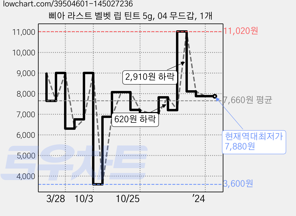 삐아 라스트 벨벳 립 틴트 5g, 04 무드갑, 1개 가격 변동 차트, 현재가 7,880원, 역대최저가