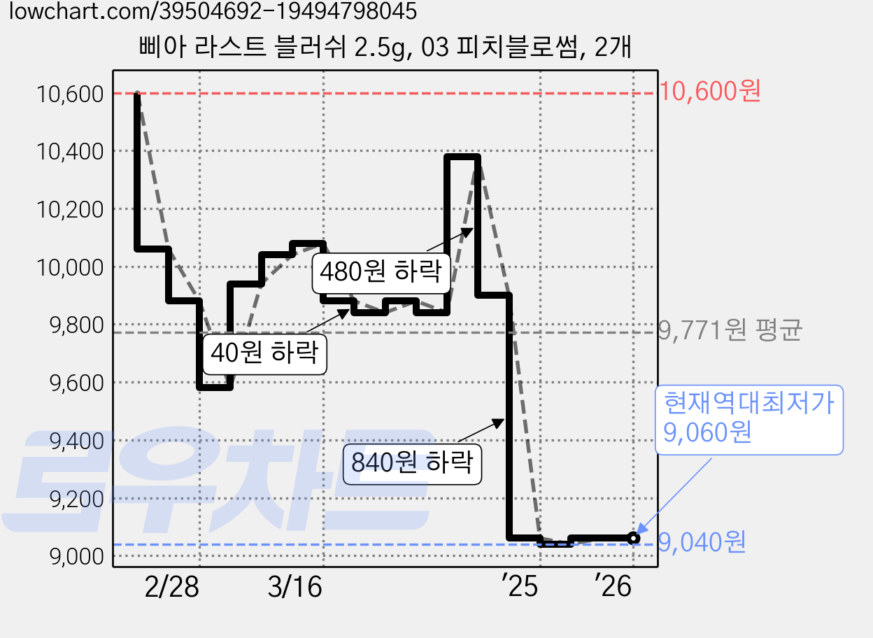 삐아 라스트 블러쉬 2.5g, 03 피치블로썸, 2개 가격 변동 차트, 현재가 9,060원, 역대최저가