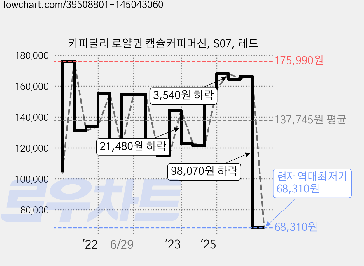 카피탈리 로얄퀸 캡슐커피머신, S07, 레드 가격 변동 차트, 현재가 68,310원, 역대최저가
