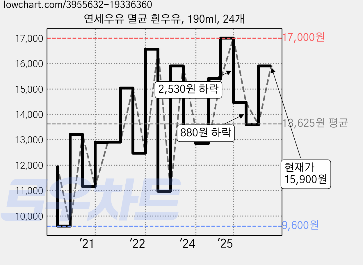 연세우유 멸균 흰우유, 190ml, 24개 가격 변동 차트, 현재가 15,900원, 관측 최저가 9,600원