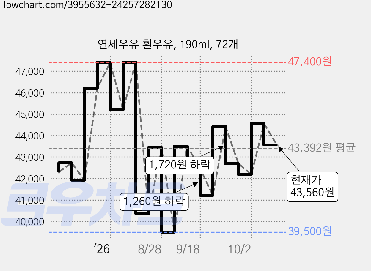 연세우유 흰우유, 190ml, 72개 가격 변동 차트, 현재가 43,560원, 관측 최저가 39,480원
