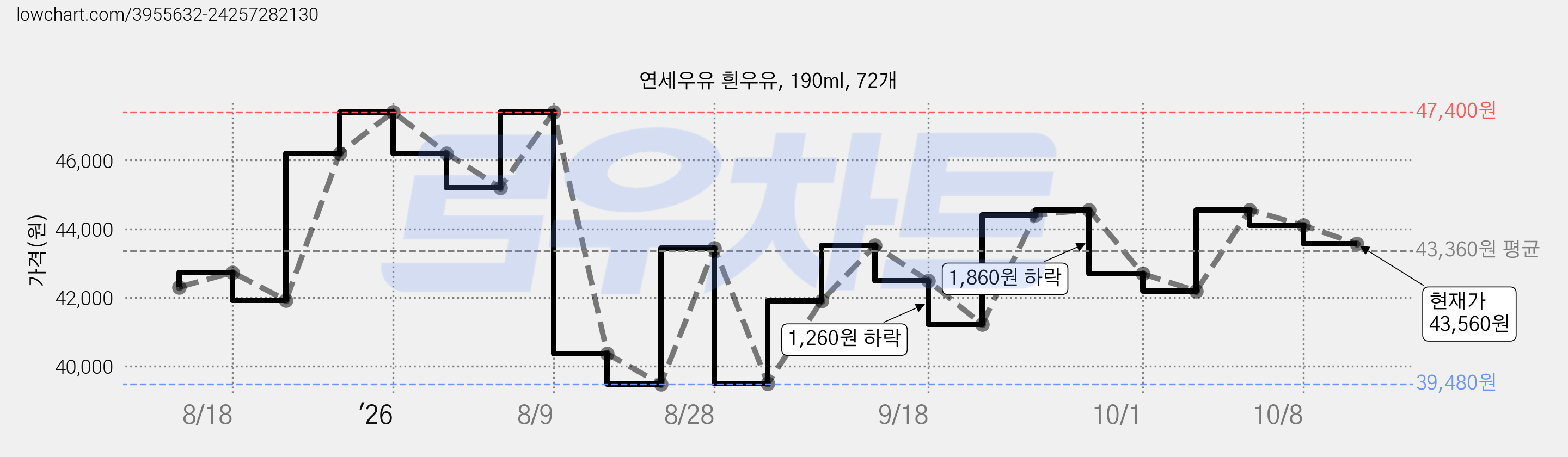 연세우유 흰우유, 190ml, 72개 가격 변동 차트, 현재가 43,560원, 관측 최저가 39,480원