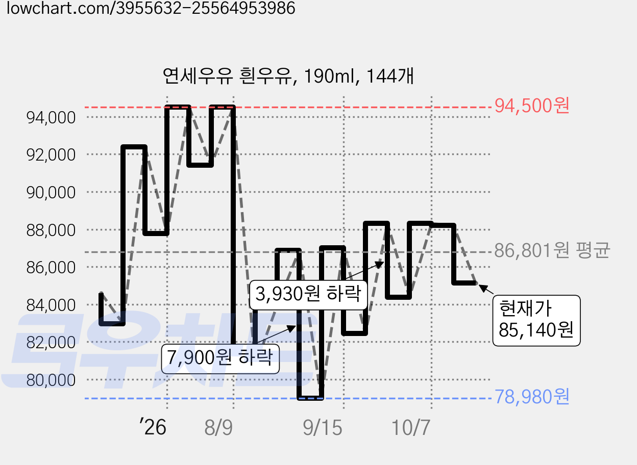 연세우유 흰우유, 190ml, 144개 가격 변동 차트, 현재가 85,140원, 관측 최저가 78,960원