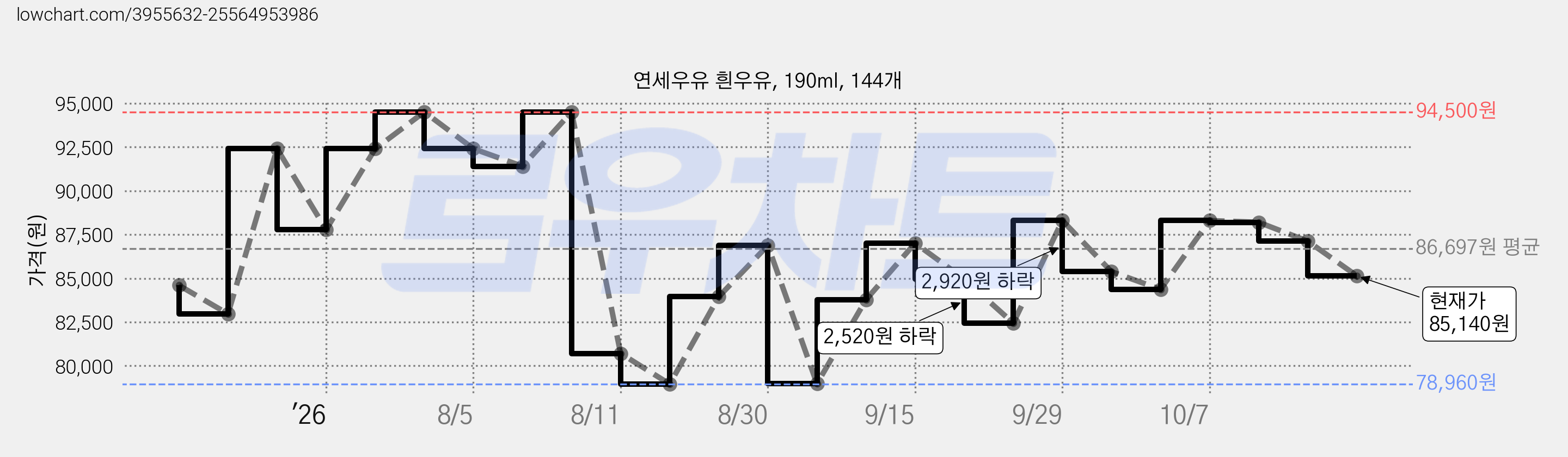 연세우유 흰우유, 190ml, 144개 가격 변동 차트, 현재가 85,140원, 관측 최저가 78,960원
