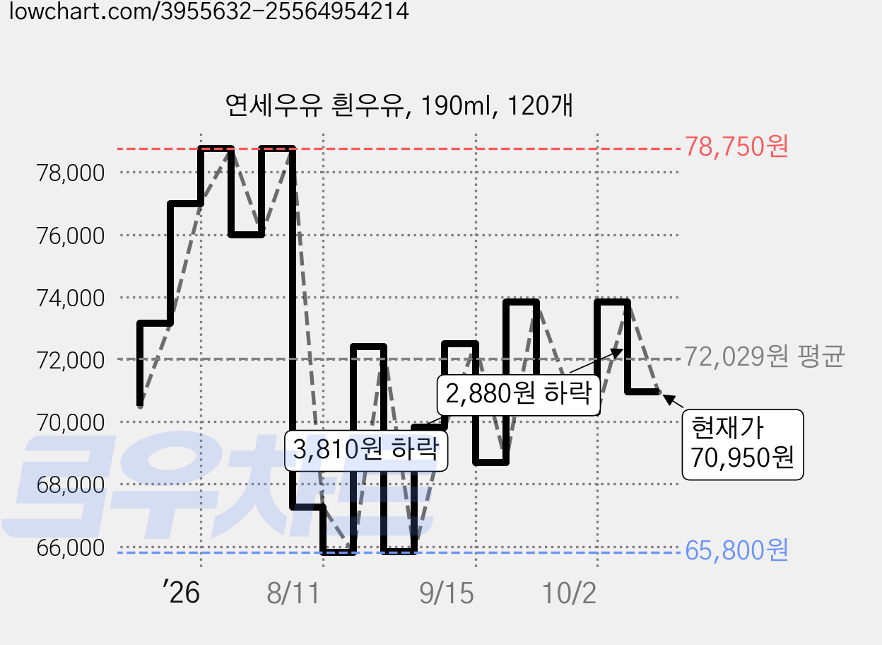 연세우유 흰우유, 190ml, 120개 가격 변동 차트, 현재가 70,950원, 관측 최저가 65,800원