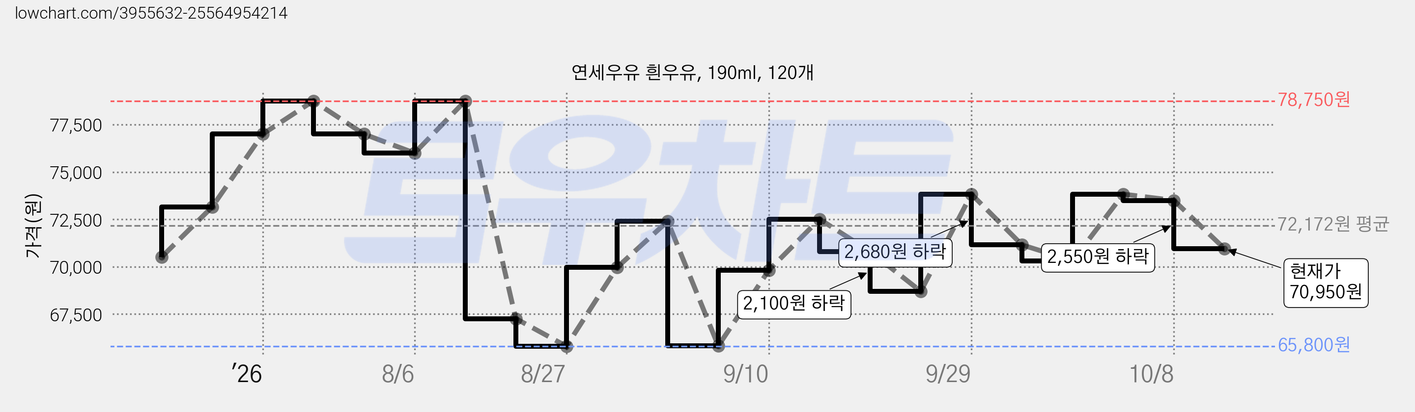 연세우유 흰우유, 190ml, 120개 가격 변동 차트, 현재가 70,950원, 관측 최저가 65,800원